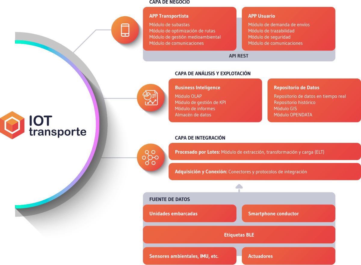 Plataforma IoT Transporte