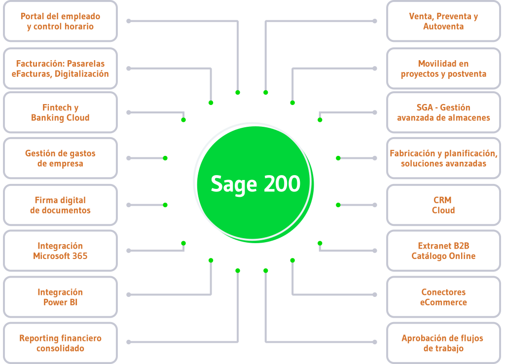 Sage 200 Soluciones Conectadas
