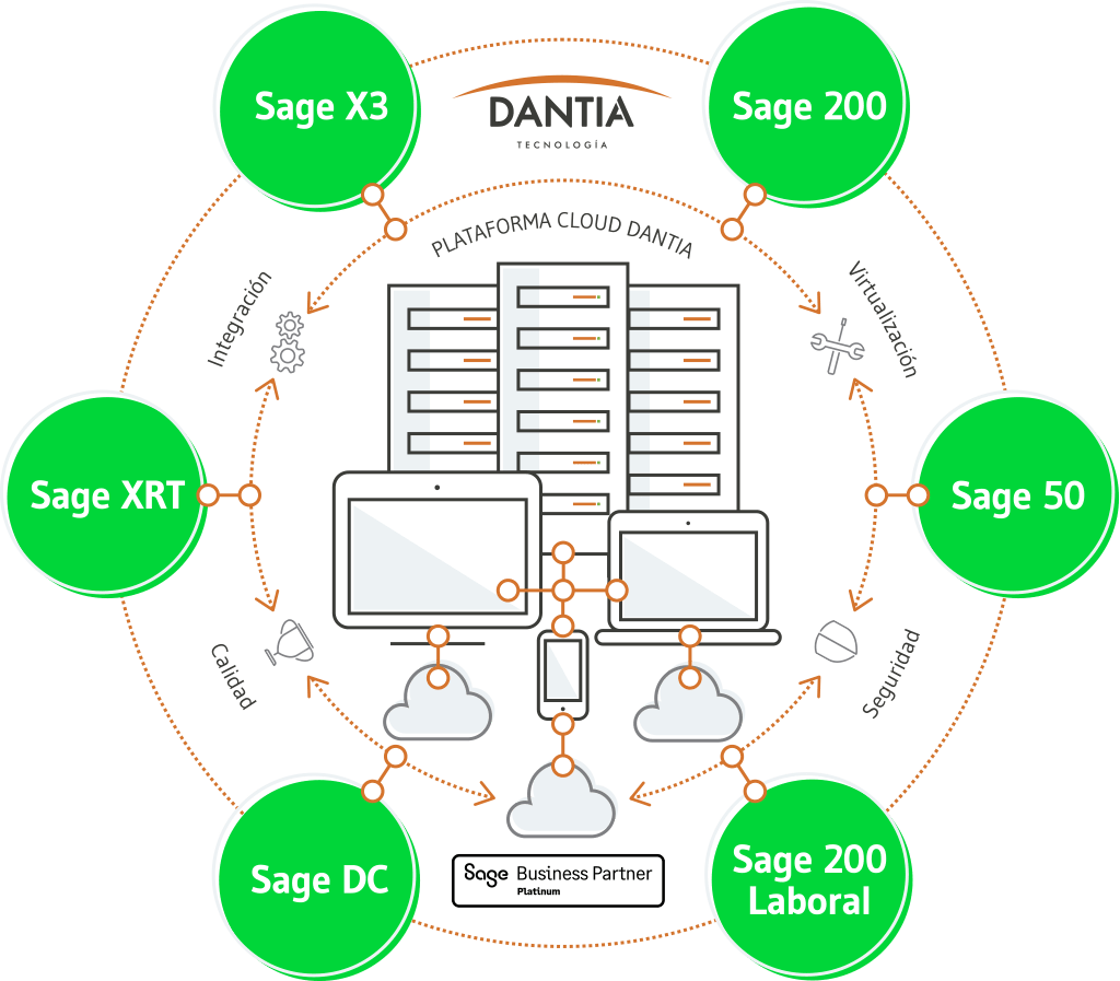 Ecosistema de Servicios Cloud Sage de DANTIA Tecnología