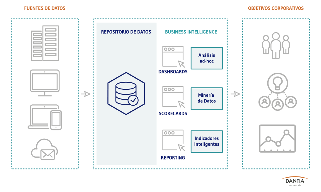 Funcionamiento de los sistemas de Business Intelligence